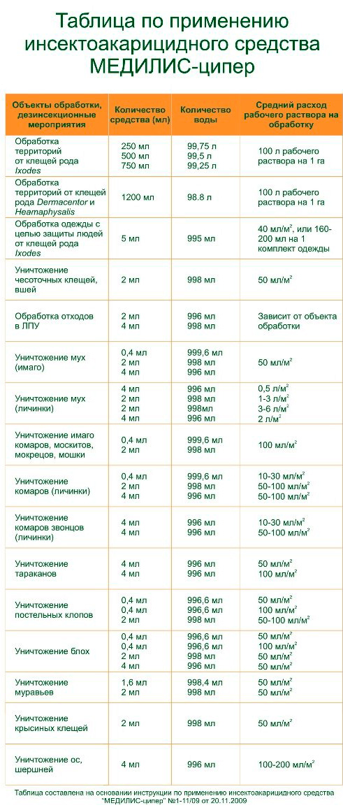 Tabela za uporabo Medilis Cyper Medilis