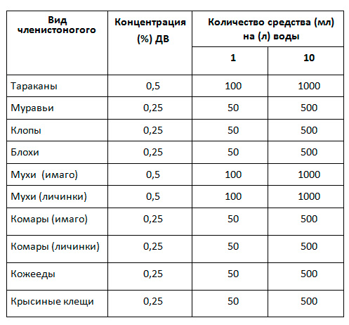 Pridobite tabelo redčenja v boju proti različnim žuželkam