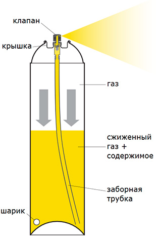 Slika prikazuje načelo delovanja aerosolnega valja